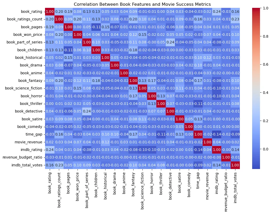 The Correlation Matrix: Book Features vs. Success Metrics