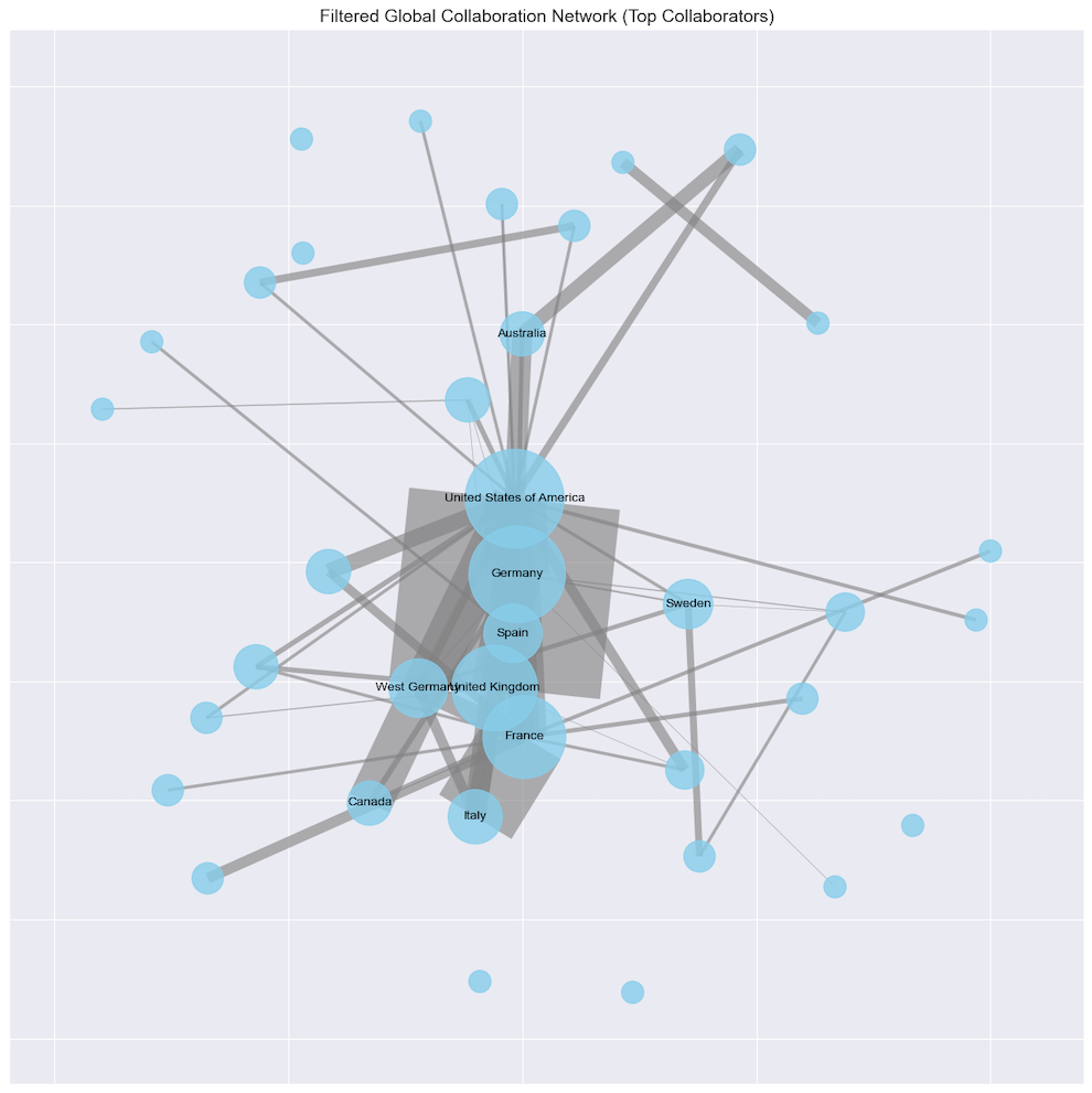 Global Collaboration Network