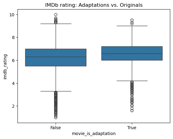 IMDb Ratings: Adaptations vs. Originals