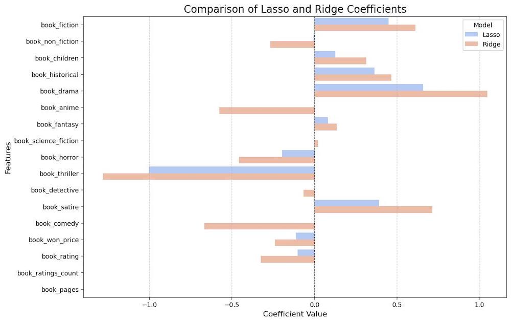 Comparison of Model Coefficients