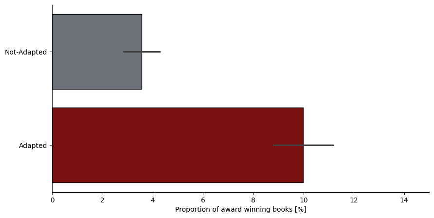 Proportion of Award-Winning Books