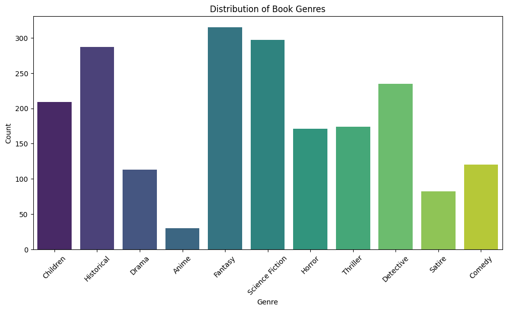 Distribution of Book Genres