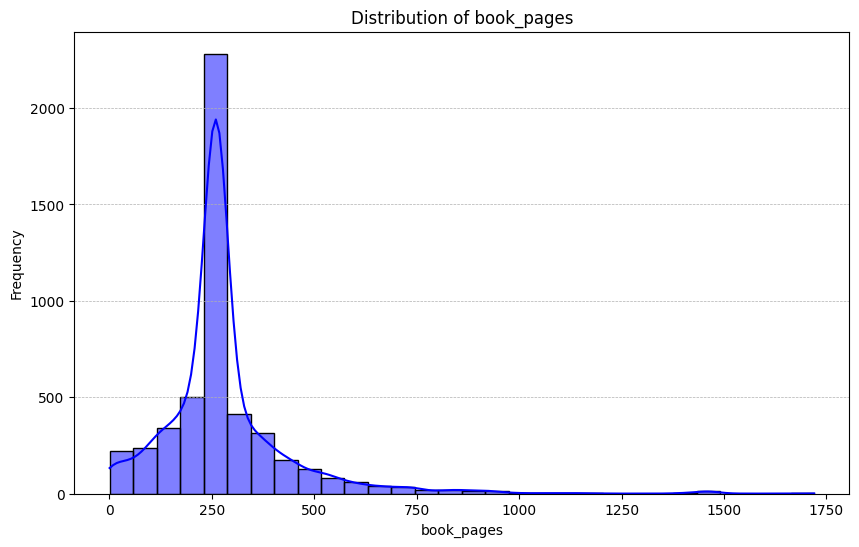 Distribution of Book Pages 1