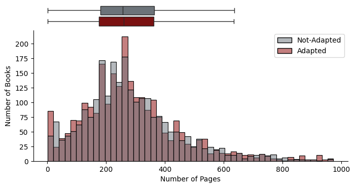 Distribution of Book Pages