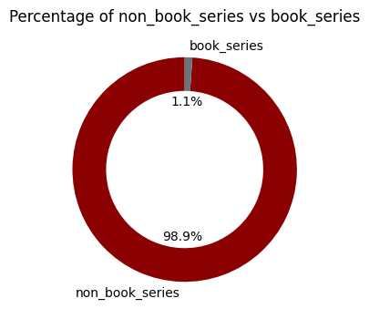 Standalone vs. Series Adaptation Rates