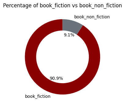 Fiction vs. Non-Fiction Adaptation Rates