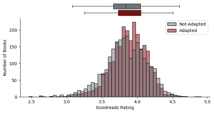Distribution of Goodreads Ratings