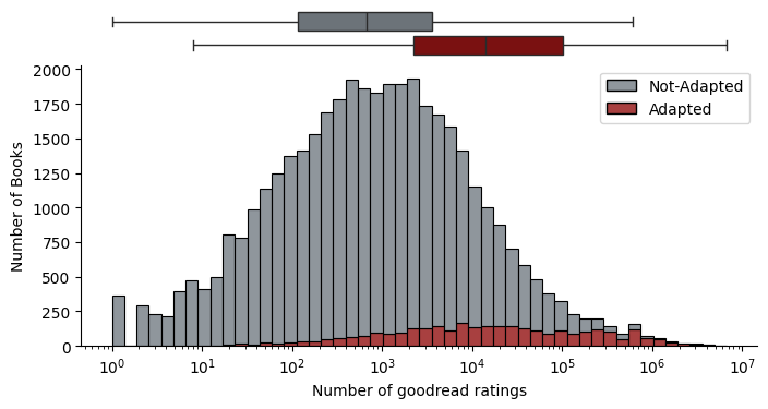 Number of Goodreads Ratings