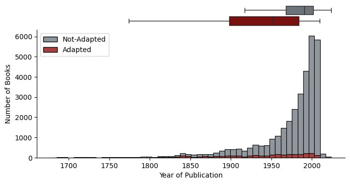 Adapted vs. Non-Adapted Books by Year of Publication