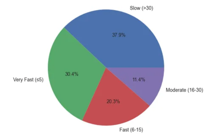 Distribution of adaptation timing