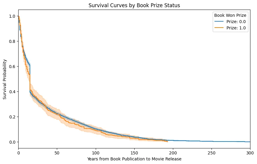 Survival Analysis by Prize Status
