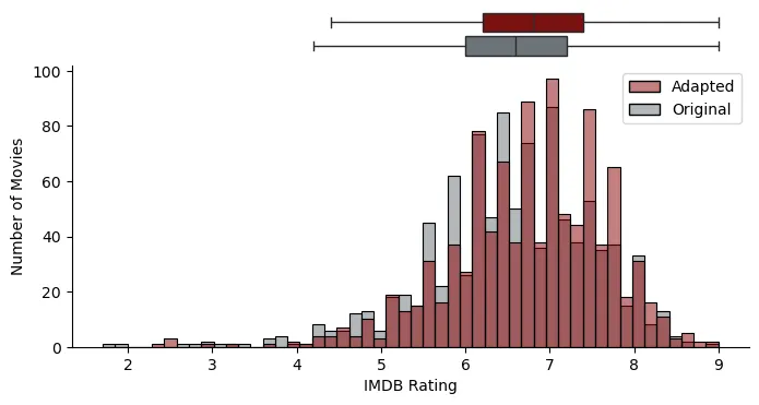 Rating Distribution: Adapted vs. Original