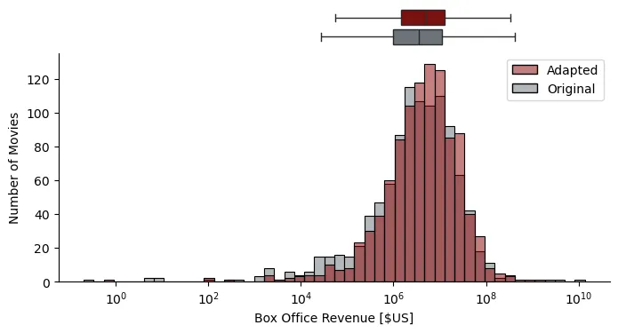 Revenue Distribution: Adapted vs. Original