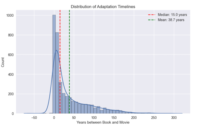 Distribution of Adaptation Timelines