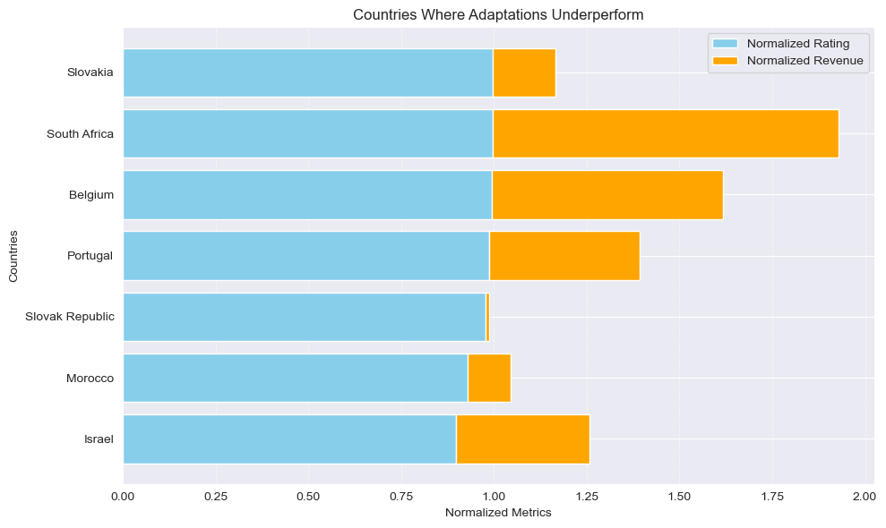 Underperforming Countries